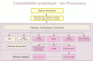 Schéma des travaux de comptabilité analytique