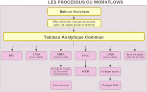 Les différentes comptabilités analytiques