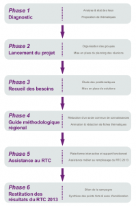 Phases du déploiement de la comptabilité analytique - ARS Picardie