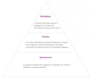 Les strates du pilotage hospitalier