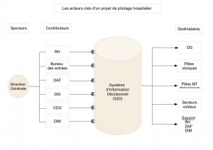 Piloter l'Hôpital - Les acteurs d'un projet de pilotage