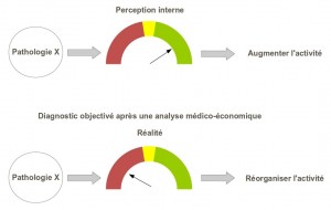 Pilotage hospitalier : le leurre de l’augmentation d’activité